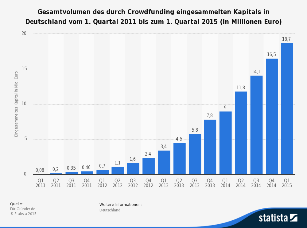 statistic_id252385_crowdfunding-in-deutschland---eingesammeltes-kapital-bis-2015